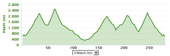 alpenbrevet hojde