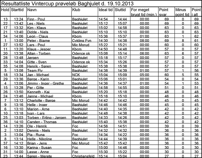 Resultatliste 19-10-2013